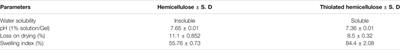 Synthesis of Thiol-Modified Hemicellulose, Its Biocompatibility, Studies, and Appraisal as a Sustained Release Carrier of Ticagrelor